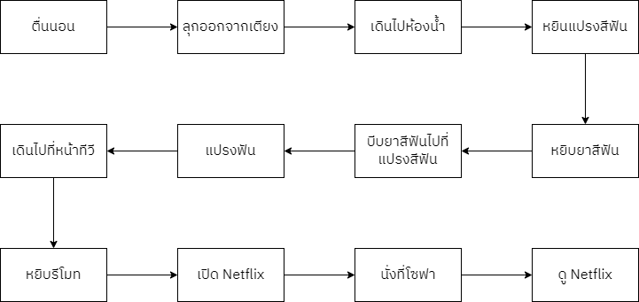 ตื่นนอน ลุกออกจากเตียง เดินไปห้องน้ำ หยิบแปรงสีฟัน หยิบยาสีฟัน บีบยาสีฟันไปที่แปรงสีฟัน แปรงฟัน เดินไปหน้าทีวี หยิบรีโมท เปิด Netflix นั่งที่โซฟา ดู Netflix